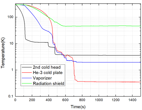 典型分體式連續(xù)型He-3制冷機(jī)降溫曲線.png